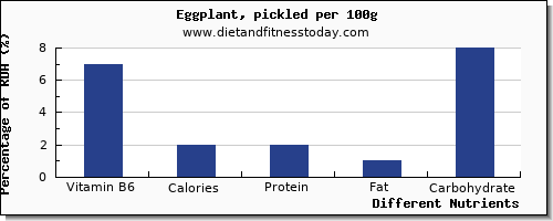 chart to show highest vitamin b6 in eggplant per 100g